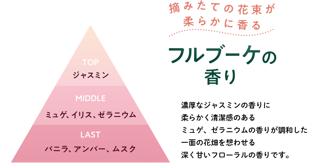 摘みたての花束が柔らかに香る フルブーケの香り